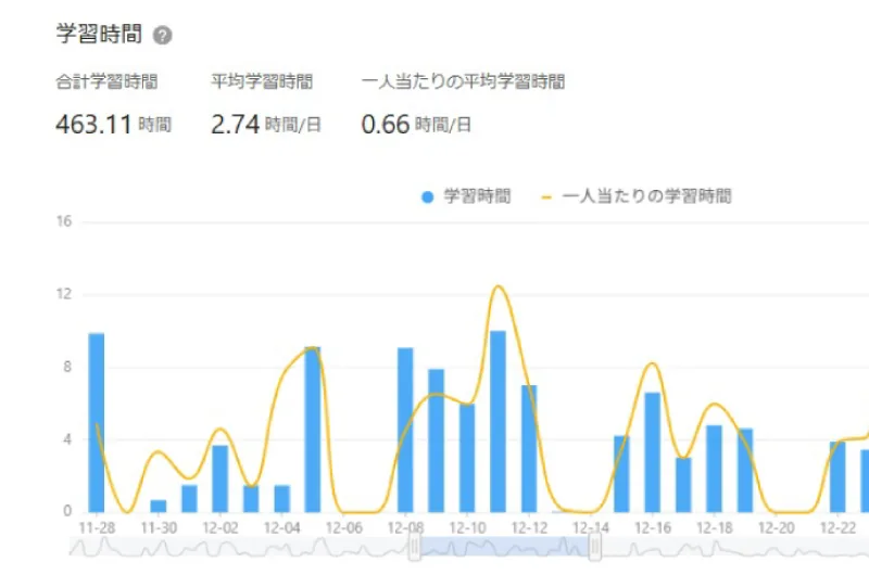 学習状況や理解度の可視化